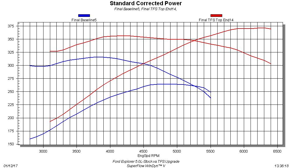 5.0L Explorer-Stock vs Twisted Wedge Top End What else can you say about a system that improved the power output of our Explorer motor (nicknamed Dora) by nearly 110 hp? Run in stock trim with a Speedmaster intake, Holley carb, and MSD distributor, Dora the 5.0L Explorer produced 264 hp at 5,000 rpm and 316 lb-ft of torque at 3,800 rpm. After installation of the TFS Twisted Wedge heads, Stage 2 cam, and aluminum roller rockers, the power output soared to 372 hp at a lofty 6,300 rpm and 356 lb-ft of torque at 4,200 rpm. Not only did the TFS components improve the peak power numbers substantially, but they also offered an extra 25 lb-ft of torque down at 3,100 rpm. Better power everywhere is the hallmark of a well-designed system.