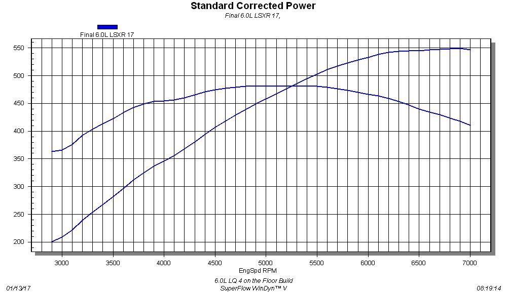 LQ4 on the Floor 6.0L Build The 6.0L was originally offered by GM to replace the 454 big-blocks, and we can see why. These motors offer impressive torque and once modified, can produce even more. After upgrading the compression, cam, and induction system on the 6.0L, we eventually coaxed nearly 550 hp and more than 480 lb-ft of torque. Hardly peaky, torque production from the 6.0L exceeded 450 lb-ft from 3,800 rpm to 6,300 rpm. That was quite a jump from the 400 hp produced by your average LQ4 under the same conditions.