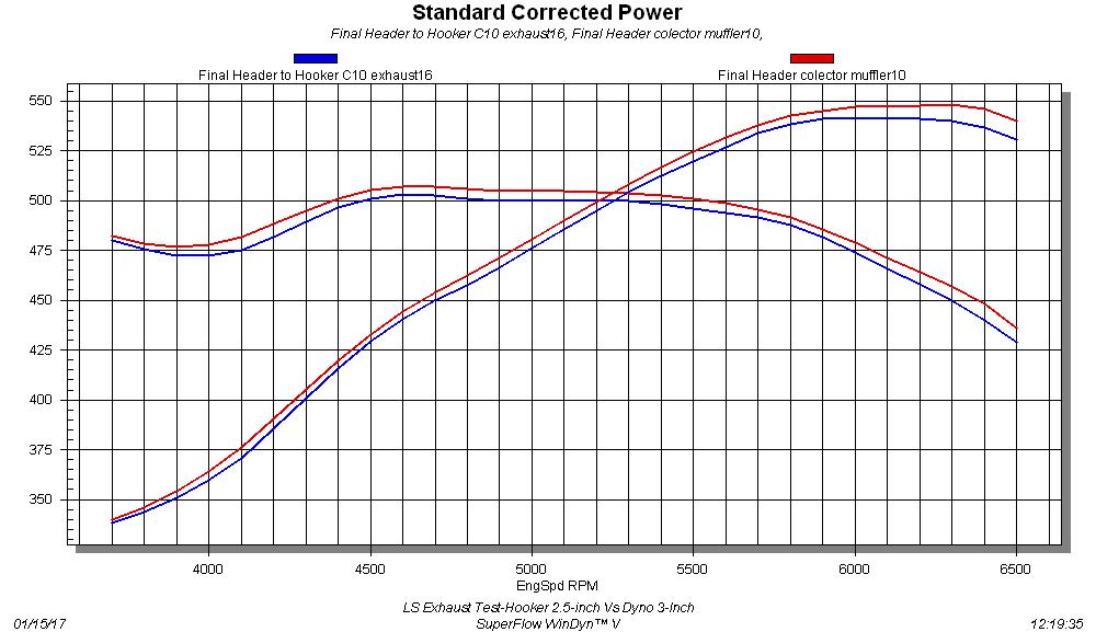 Hooker 2.5-inch C-10 Exhaust vs 3-Inch Dyno Exhaust It was obvious to us going in that the larger diameter, shorter and louder, 3-inch dyno exhaust would offer more power, but we were impressed by how well the full exhaust performed. Exhaust flow decreases with increases in tubing length, the number of bends, and changes on diameter, but the 2.5-inch system looked, sounded, and performed impressively on this powerful 383 LS stroker. Run at a total length of 42 inches (including the mufflers), the 3-inch dyno exhaust offered gains of 5-6 lb-ft and as much as 10 hp at 6,500 rpm, but would be too loud to run anywhere but a drag strip.