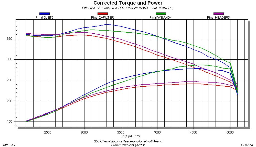 Graph 1: 350 Chevy-Stock vs Headers vs Q-Jet The graph shows that a stock two-barrel, 350 Chevy could hardly be considered a power house. The combination of mild cam timing and limited breathing through the two-barrel induction and stock iron heads resulted in peak numbers of just 241 hp and 359 lb-ft of torque. The mild combination even limited the gains offered by the Flowtech headers, but the exhaust mods increased the power output to 248 hp and 365 lb-ft of torque. Replacing the Rochester 2G with a factory (cast-iron) four-barrel intake and Q-jet pushed power production up to 278 hp and 385 lb-ft of torque. The final mod involved replacing the factory intake with a Weiand 8004 aluminum (dual-plane) intake. The swap reduced torque slightly (to 372 lb-ft) but increased peak power to 387 hp. The stock valve springs limited further gains offered by the Weiand, as valve float reared its ugly head.