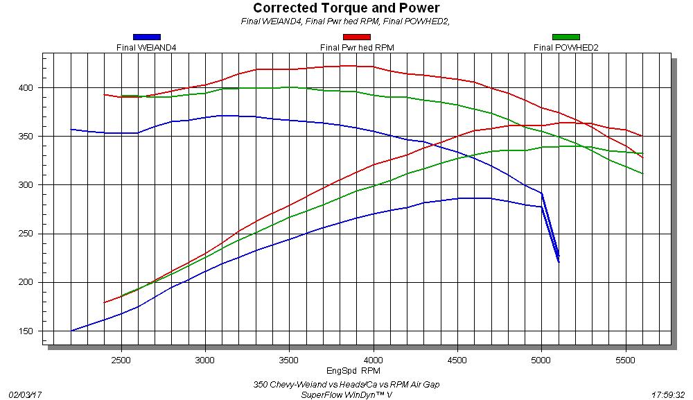 350 Chevy-Weiand vs Heads/Cam vs RPM Air Gap The next upgrade involved a cam change and ported cylinder heads. Previous testing had shown that the Comp COMP PE246 cam alone can be worth 30-35 horsepower, but the combination of the ported 882 heads and PE246 cam increased the power output of the small- block to 341 hp and 401 lb-ft of torque. The final change to our small- block was to replace the Weiand and Q-Jet with an Edelbrock Performer RPM Air Gap intake and Barry Grant Demon carburetor. This resulted in a final power output of 364 hp and 422 lb-ft of torque. Despite limiting ourselves with the ported 882 castings, the heads, cam, and intake improved the power output of our stock motor by over more than 120 hp!