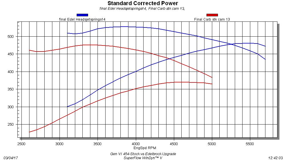 Gen VI 454-Stock vs Edelberock Upgrade Fresh from a local LKQ Pic Your Part, the Gen VI 454 was somewhat less than fresh, but still managed to produce some stout power numbers. Run first with a Speedmaster dual-plane intake, Holley 650 XP carb, and dyno headers, the otherwise stock 454 produced 369 hp at 4,700 rpm and 476 lb-ft of torque at 3,400 rpm. After installation of the Edelbrock Performer RPM BBC heads, COMP Cams XR271HR12 cam, and Performer RPM Air Gap intake, the power output of the 7.4L big-block increased to 481 hp at 5,500 rpm and 527 lb-ft of torque at 3,800 rpm.