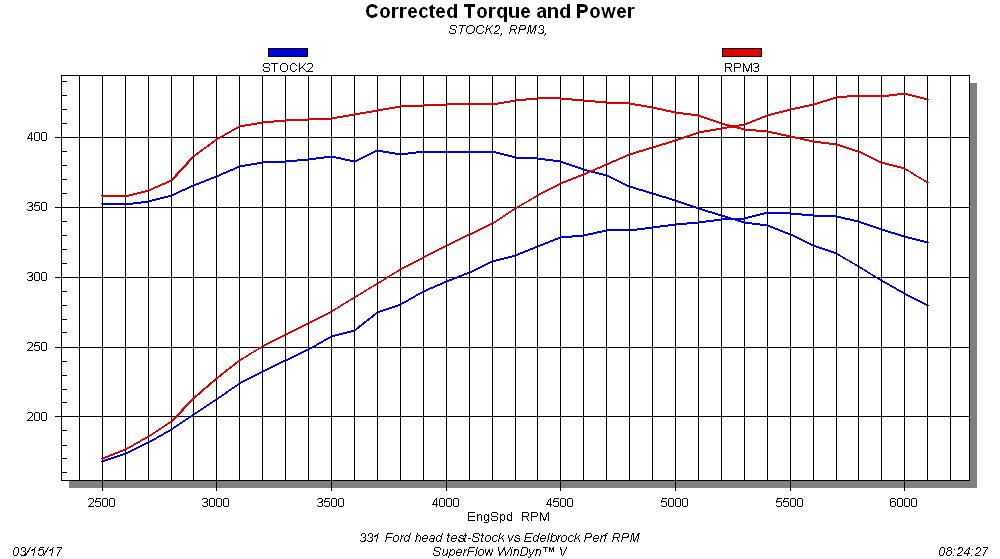 331 Ford Head Test-Stock vs Edelbrock Performer RPM We always welcome big power gains, but it is even better when the extra power at the top of the rev range comes with no loss in low-speed torque. Equipped with the stock E7TE heads, the 331 stroker produced 346 hp and 391 lb-ft of torque. After installation of the Edelbrock Performer RPM heads, the peak numbers jumped to 431 hp and 428 lb-ft of torque. The flow numbers suggested the Edelbrock heads would support more than 530 hp on a wilder application, but they performed well on our mild 331, adding 85 hp.