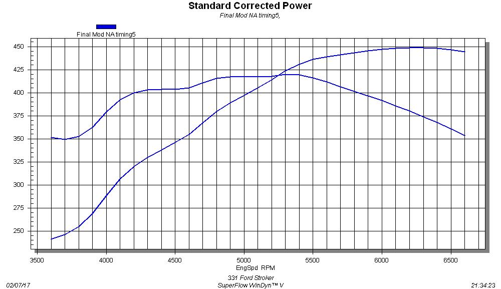 331 Build Up The graph illustrates the 331 offered impressive power, not just at the peak but through the entire curve. Unlike a typical 5.0L, the 331 offered plenty of torque, even lower in the rev range. The torque curve exceeded 400 lb-ft from 4,200 rpm to 5,800 rpm and peaked at 419 lb-ft at 5,300 rpm. Not to be outdone, the peak power output checked in at 449 hp at 6,300 rpm. These are good numbers from a 331 sporting a relatively small cam and just 10.0:1 compression. We can hardly wait to add boost to our stroker, but know that even with as little as 7 psi, we will be pushing the limit of the stock 5.0L block.