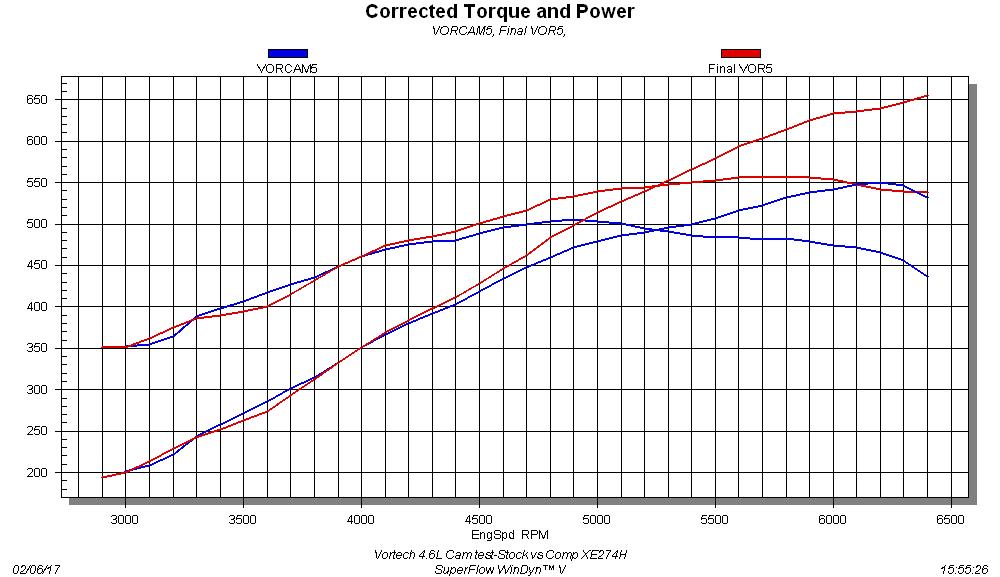 Vortech 4.6 Cam Test-Stock vs Comp XE274H As is evident by the graphs, replacing the stock cams with the COMP XE274H units offered substantial power gains on this supercharged application. No slouch even with the stock cams, the supercharged 4.6L produced 551 hp and 505 lb-ft of torque. After installation of the COMP cams, the power jumped to 655 hp and 556 lb-ft of torque. An LS owner usually has little to fear from a 2V Mustang, unless they happen to be sporting over 650 hp from a combination like this.