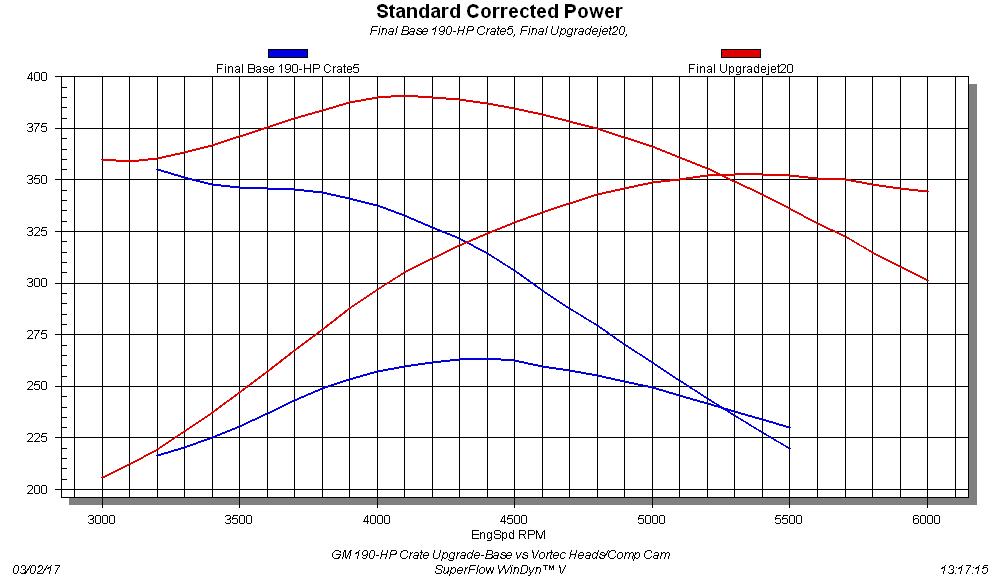 GM 350 Crate Motor-Stock vs Upgrade The first thing you should notice from the graph is the 190-hp GM Crate motor made a lot more than 190 hp. According to GM, this crate motor was designed to replace the LU5 TBI motor and would make closer to the 190-hp rating with the TBI induction, full accessories, exhaust, and air intake. Run as we did with a four-barrel carb, dual-plane intake, and headers, this GM crate motor produced 263 hp at 4,400 rpm and 348 lb-ft of torque at 3,400 rpm (right where GM said it would be in this configuration). After upgrading to the GM Vortec heads and COMP Cams 270 cam, the peak numbers jumped to 353 hp at 5,700 rpm and 391 lb-ft of torque at 4,100 rpm. Additional power would be available by milling the Vortec heads or adding roller rockers, but we were plenty happy with the extra 90 hp!