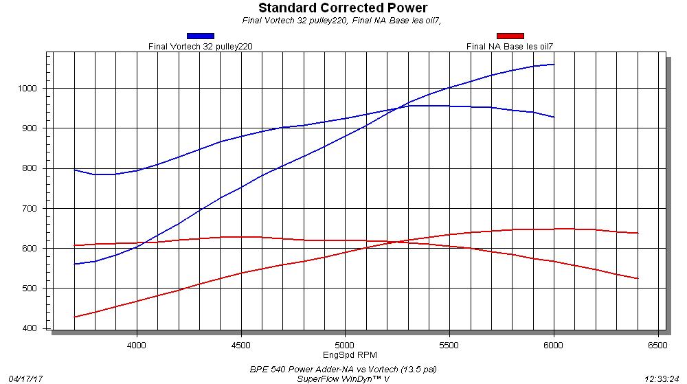BPE 540 Power Adder-NA vs Vortech YSi (13.5 psi) There is nothing like a power adder for adding power, stated Captain Obvious, but he had a valid point. Adding more than 400 hp to an already stout BBC had never been easier. Installation of the Vortech YSi (pumping out 13.5 psi) on the BPE 540 increased the power output from 649 hp to 1,060 hp, with more than 100 hp still left in reserve. Only a fuel pressure supply problem from the dyno kept us from running the combination out to 6,500 rpm, but we were plenty happy exceeding the 1,000-hp mark with the 540.