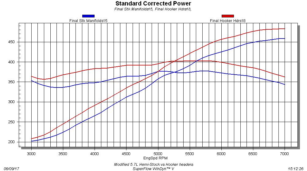 Modified 5.7L Hemi-Stock vs 1 7/8-inch Hooker Headers We love it when a modification offers sizable peak power gains, but even better when the gains are consistent through the entire rev range. The stock truck exhaust manifolds used on the 5.7L Ram trucks were hardly designed for maximum performance. Equipped with the stock manifolds, the modified 5.7L (COMP cammed, ported heads, and single-plane intake) produced 458 hp at 7,000 rpm and 378 lb-ft of torque at 5,700 rpm. After installation of the 1 7/8-inch Hooker headers (designed for a Magnum application), the power numbers jumped to 483 hp and 403 lb-ft of torque. The scavenging effect of the long-tube headers improved the power output from top to bottom, with gains exceeding 30 hp and 35 lb-ft of torque.