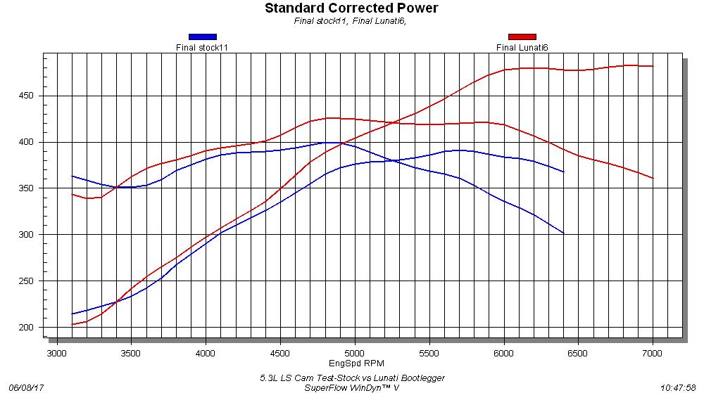 Modified 5.3L Cam test-Stock vs Lunati Bootlegger The graph clearly shows that the Lunati Bootlegger cam offered serious power gains. Run with the stock cam, the modified 5.3L produced 391 hp and 399 lb-ft of torque. After installation of the Bootlegger cam, the peak numbers jumped to 482 hp and 426 lb-ft of torque. The cam alone increased the power output by more than 90 hp and 27 lb-ft of torque. The gains exceeded 100 hp out at 6,400 rpm, and the Lunati cam continued to pull all the way out to 7,000 rpm.