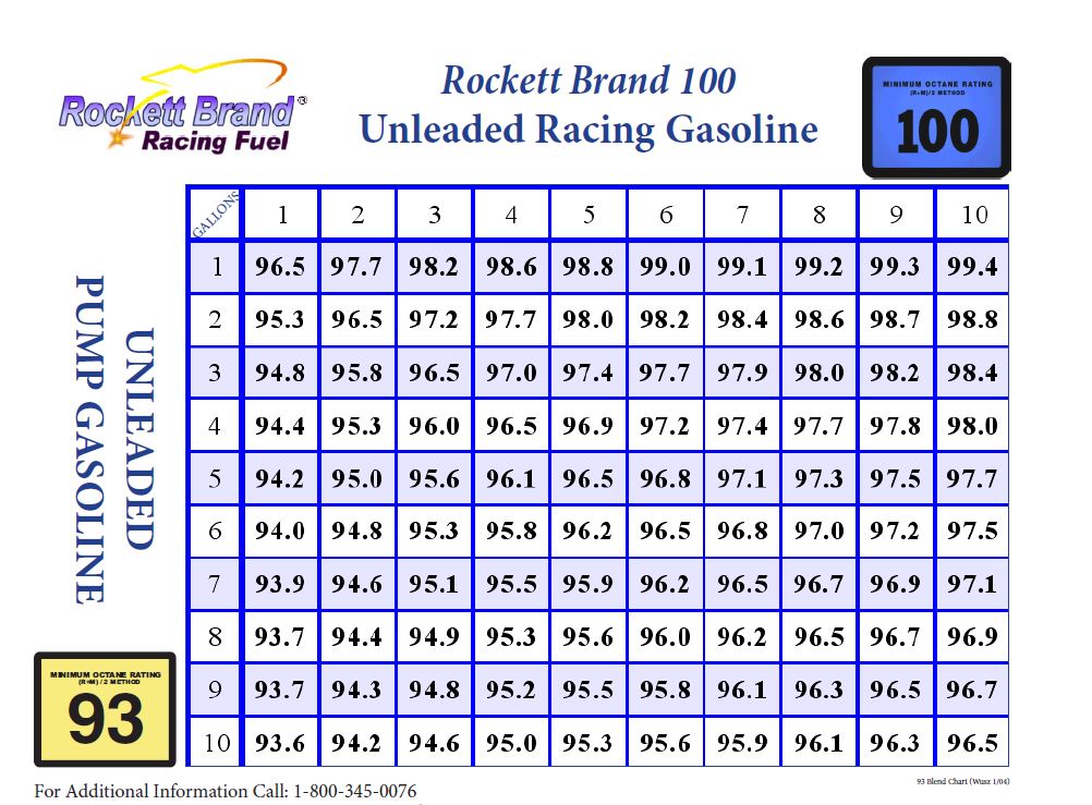 This is the blending chart for mixing 93 octane pump premium with 100 octane Rockett race gas. Note that starting with a better pump fuel means less high octane gas to create the same effective blend octane rating.