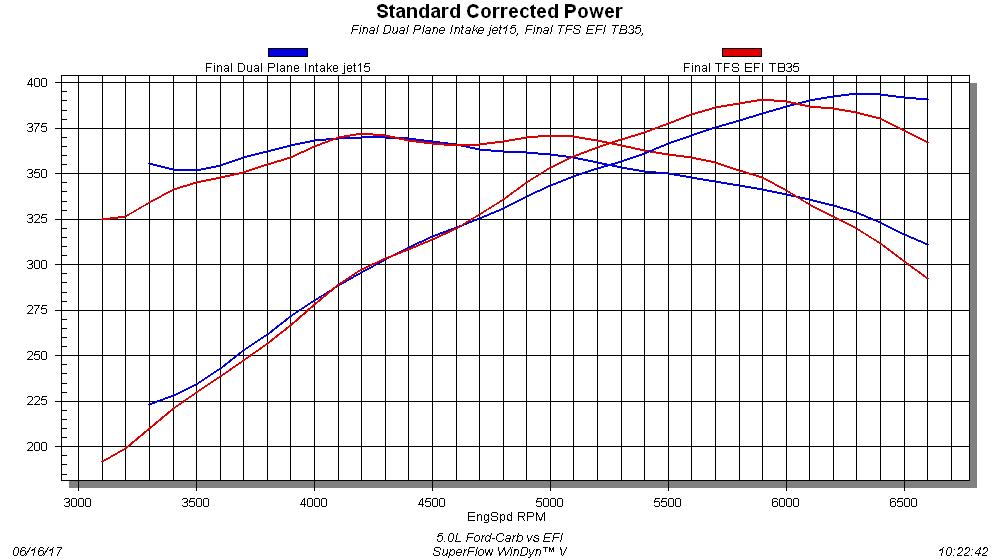 302 Ford-Speedmaster Dual Plane vs TFS Street Heat EFI Prior to the test, the 5.0L was upgraded with a COMP cam, TFS 11R heads and 1.6-ratio roller rockers. First run with the Speedmaster Eliminator intake and Holley carb, the modified 5.0L produced 394 hp at 6,300 rpm and 370 lb-ft of torque at 4,300 rpm. Obviously, the combination worked well together, as the 302 just missed reaching the 40-hp mark. The TFS Street Heat EFI upper and lower intake offered nearly identical peak numbers, checking in with 391 hp and 372 lb-ft of torque, but the curves show injection offered more power from 4,700 rpm to 6,000 rpm. The dual plane held the advantage both below 4,000 rpm and above 6,100 rpm.