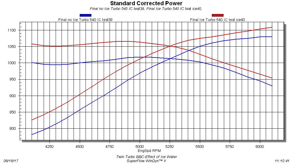 Twin Turbo BPE 540-Dyno vs Ice Water (10.4 psi) As is evident by the graphs, replacing the 88-degree dyno water with 34-degree ice water made a significant change in the power output of the twin turbo 540 big block. Equipped with a pair of Borg Warner 475S turbos from Lil John’s Motorpsorts, the BPE 540 crate motor easily exceeded 1,000 hp by producing 1,081 hp at just 10.4 psi. Things stepped up in a big way once we added the ice water system to the intercooler core, as the power output of the 540 jumped to 1,109 hp. In some areas, the ice water netted improvements of more than 50 lb-ft of torque, but the gains diminished slightly at the top of the rev range. We suspect the flow rate of our two intercooler pumps was inadequate, but either way, we know the ice water is a serious weapon when looking for extra power.