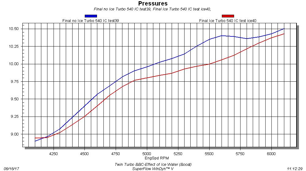 Twin Turbo BPE 540-Dyno vs Ice Water (Boost) Naturally, we data-logged things like boost and charge temperature when testing. This graph shows the boost actually dropped slightly after introduction of the ice water, despite no changes to the waste gate spring (we ran no controller). The difference was as much as 3-4/10ths of a pound in favor of the dyno water, so if we compared at the same boost level, the gains might be even more significant. No wonder why drag racers always run ice water in their turbo motors, as the gains would be even more significant at higher boost levels.