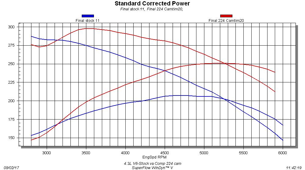 4.3L V6 Cam Test-Stock vs COMP 280HR It is pretty obvious from the dyno results that the 4.3L V-6 was desperately missing the right camshaft. Run with the Edelbrock intake, carb combo, and stock cam, the 4.3L produced 207 hp at 4,700 rpm and 287 lb-ft at 2,800 rpm. After installation of the 280HR cam from COMP Cams, the power output jumped significantly to 251 hp at 5,200 rpm and 298 lb-ft at 3,500 rpm.