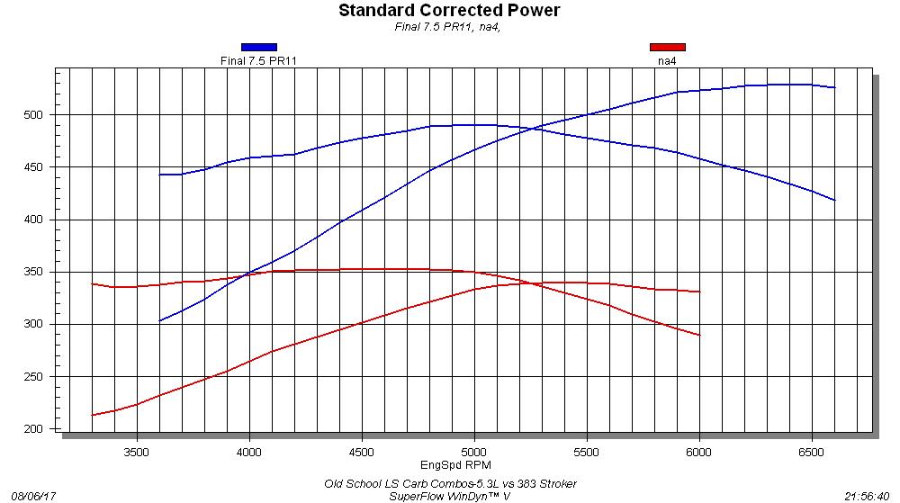 5.3L vs 383 Stroker Both the 5.3L and 383 stroker were equipped with the same carbureted induction system that included an Edelbrock Victor Jr. intake and Holley 650 Ultra XP carburetor. Run with an MSD ignition controller, the otherwise stock 5.3L produced 339 hp at 5,500 rpm and 352 lb-ft of torque at 4,700 rpm. Thanks to the extra displacement, wilder cam timing, and free-flowing TFS heads, the 383 produced significantly more power. The peak numbers checked in at 529 hp at 6,400 rpm and 491 lb-ft at 5,000 rpm. The stroker upped the torque ante by a minimum of 100 lb-ft over the stock-displacement 5.3L, with differences topping 170 lb-ft. Strokers rule!