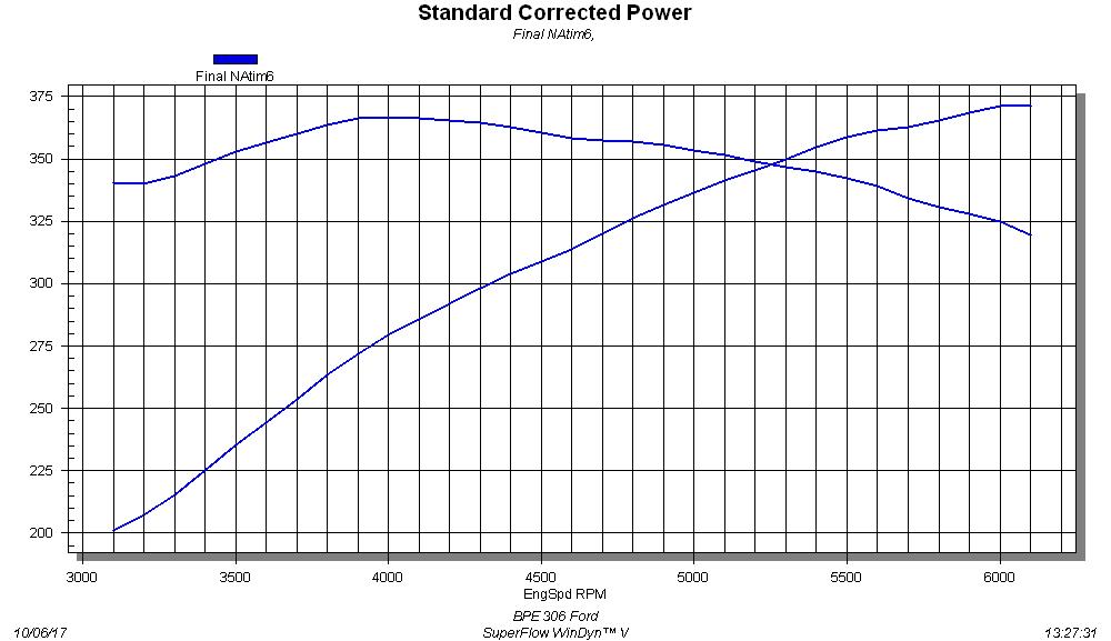 BPE 306 Ford This is what we like to see in a hot street motor, not just plenty of peak power but a ton of torque. With over 350 lb-ft from 3,500 rpm to 5,200 rpm, the little Windsor offered a broad curve, with ample torque production, even down low. Part of the credit goes to our selection of the dual-plane intake, but the heads and cam certainly played their part. The static compression ratio of 9.5:1 meant this combination would also readily accept assistance from a power adder.