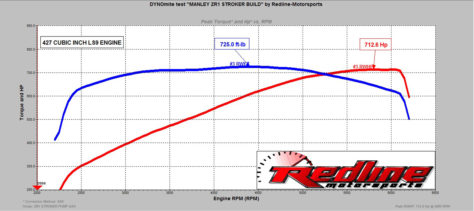 MANLEY ZR1 STROKER DYNO
